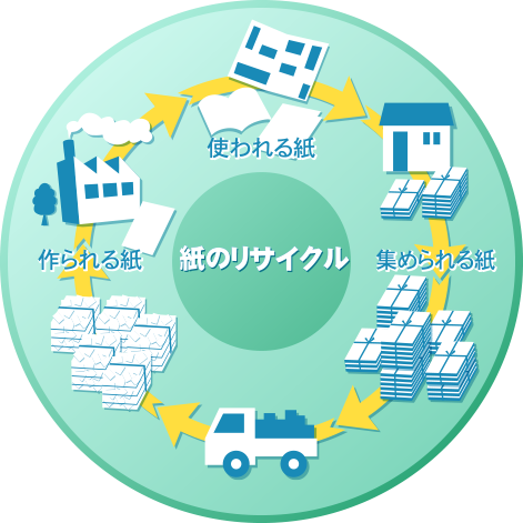 Q.古紙から紙になる過程って?