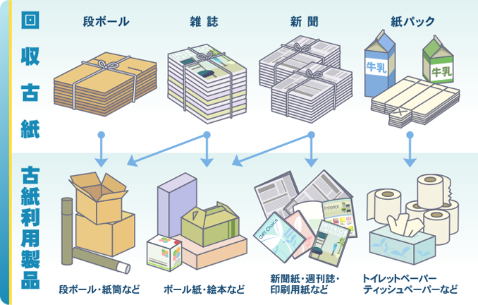 Q.古紙の使われ方って?