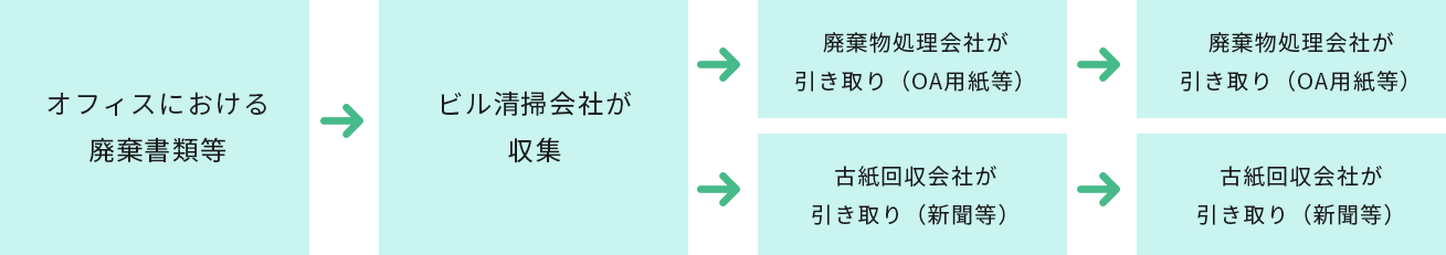 オフィスビルにおける典型的な古紙ルートの参考例