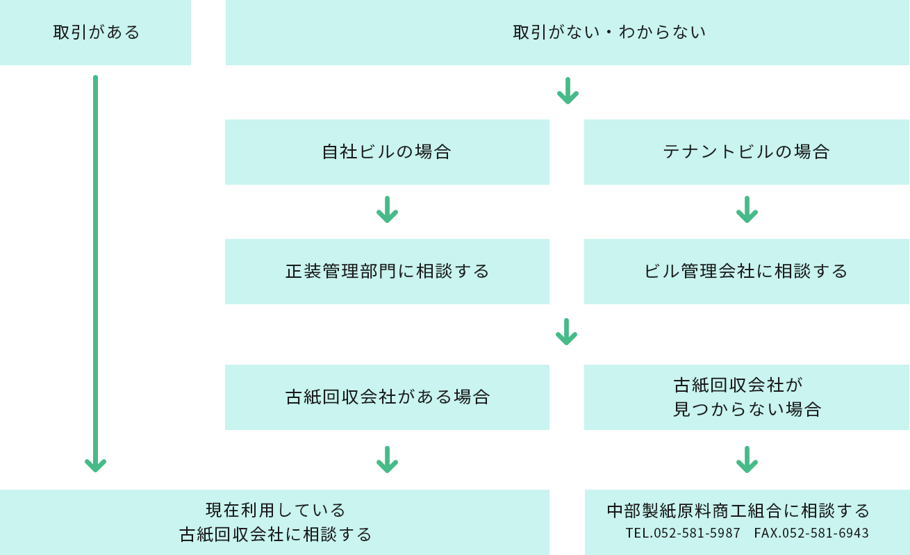 現在利用している古紙回収会社がありますか?
