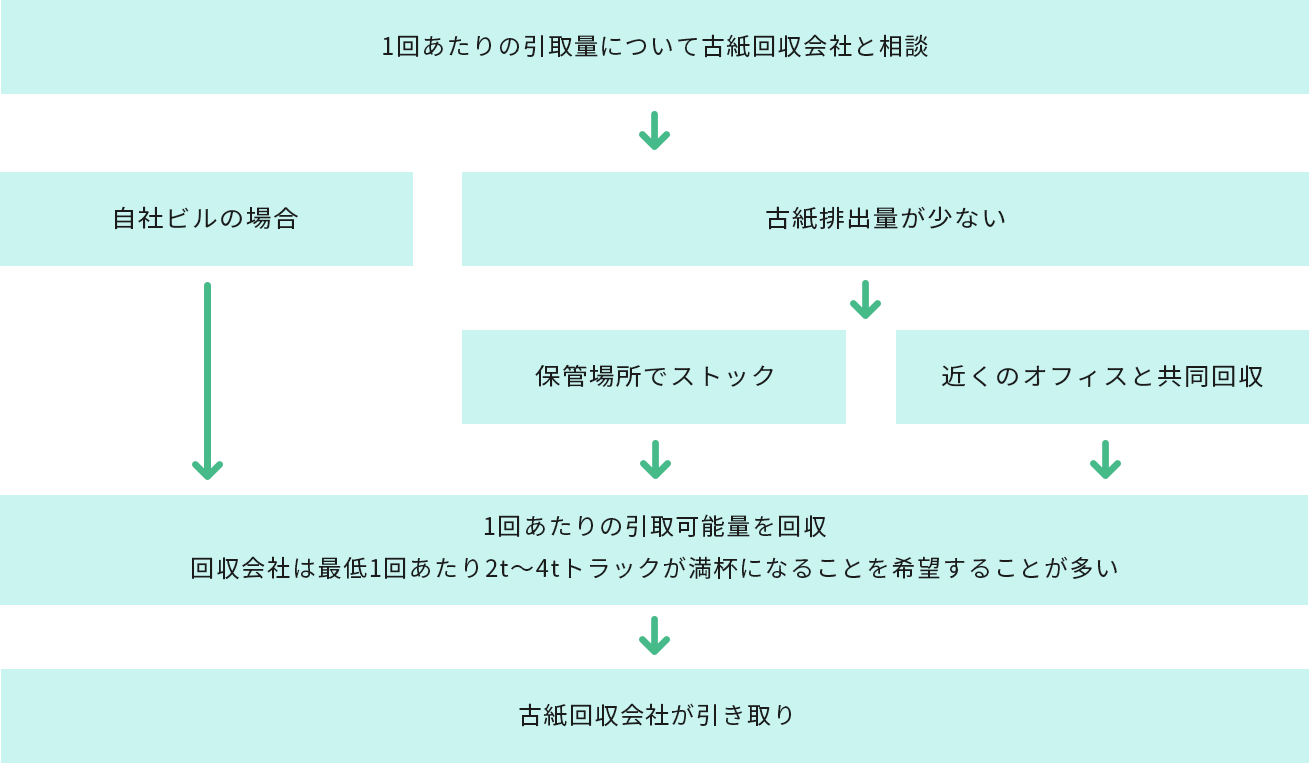 現在利用している古紙回収会社がありますか?